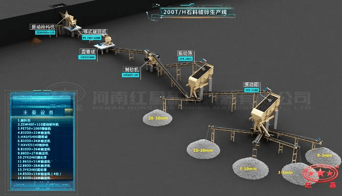配顎破、圓錐破、制砂機(jī)的石料生產(chǎn)線流程圖