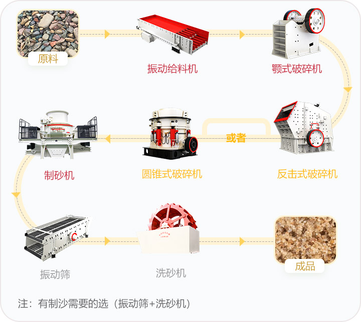 石料破碎流程，可定制搭配生產(chǎn)線