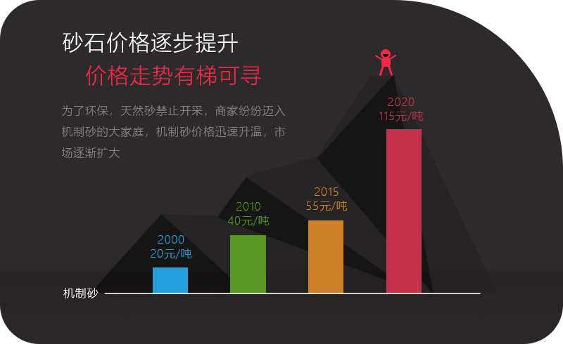 機(jī)制砂應(yīng)用領(lǐng)域越來(lái)越多，價(jià)格逐步攀升